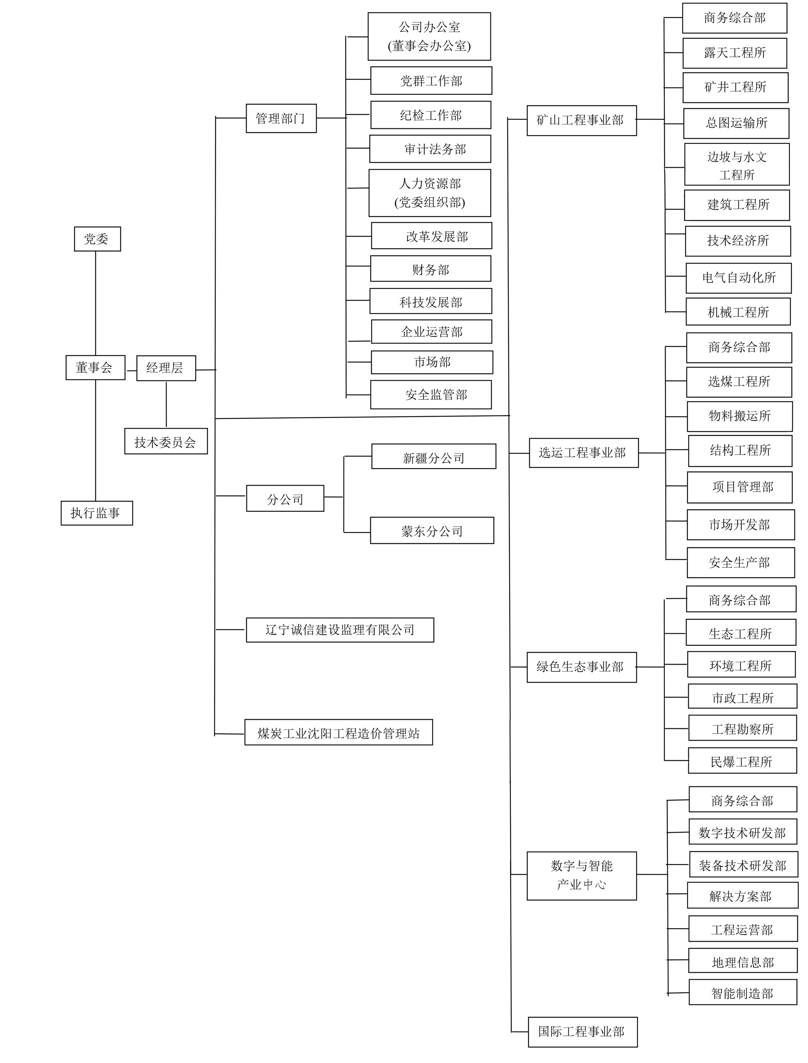 2024年沈陽設(shè)計(jì)院組織機(jī)構(gòu)圖（最新）_00.jpg